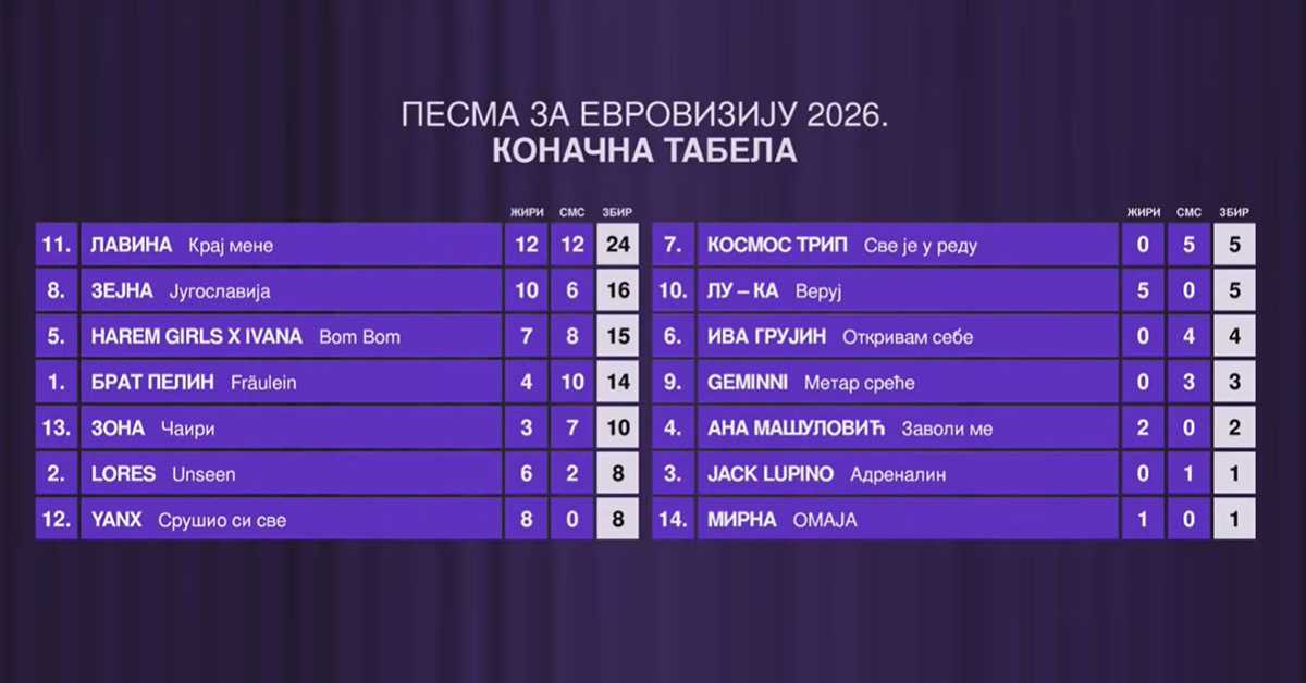 Детаљни гласови публике и жирија на фестивалу „Песма за Евровизију 2025”