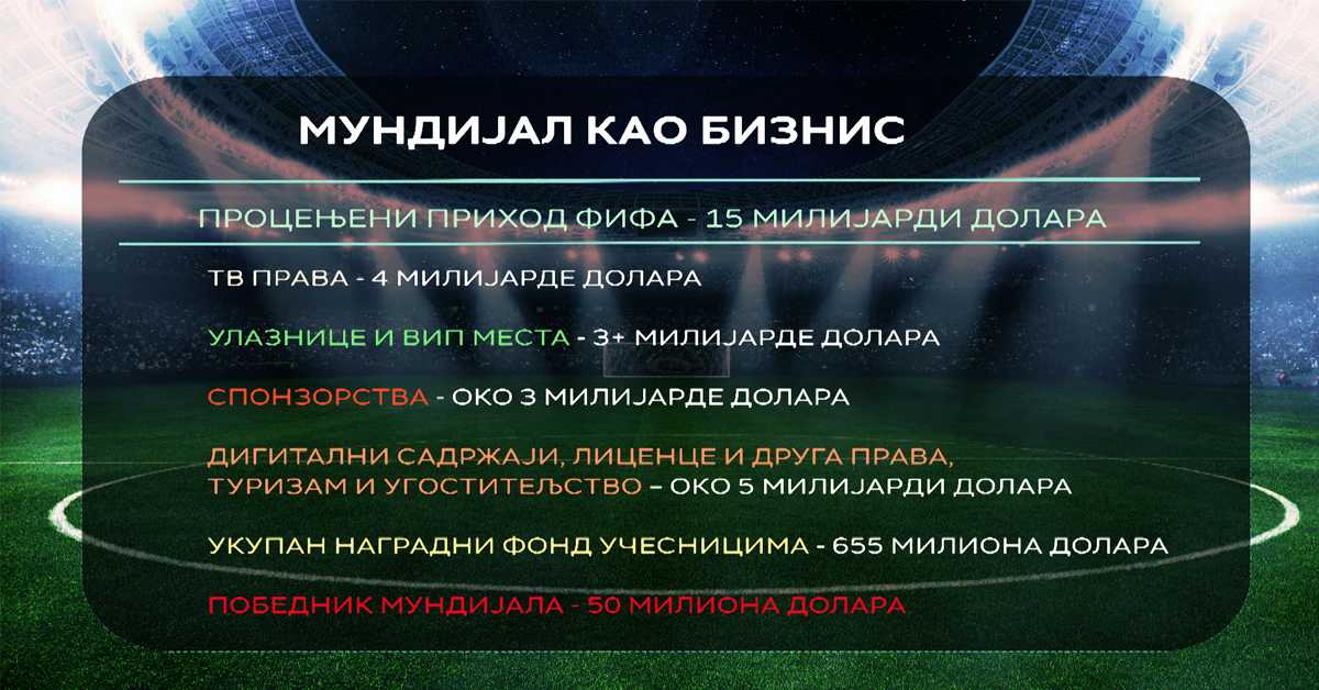 Вртоглаве цифре Мундијала - Фифин нови пословни модел вредан милијарде долара
