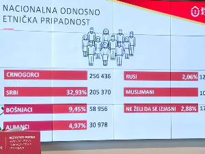 Резултати пописа у Црној Гори – 256.463 Црногорца и 205.370 Срба, српским језиком говори 43,18 одсто