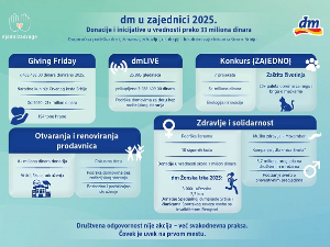 Компанија dm наставља снажан допринос развоју заједнице: донације и иницијативе у 2025. премашиле 33 милиона динара