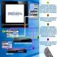 Повезивање ТВ пријемника, дигиталног пријемника и DVD уређаја (SCART)