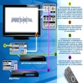 Повезивање ТВ пријемника, дигиталног пријемника и DVD уређаја (HDMI)