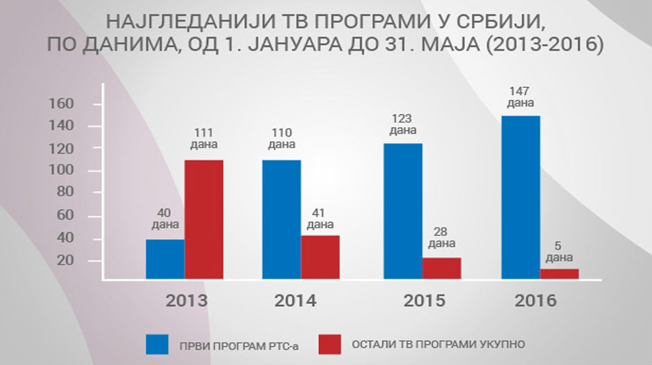 РТС од 152 најгледанији 147 дана