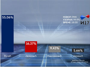 РИК: Обрађено 99,9 одсто, понављање избора на осам места