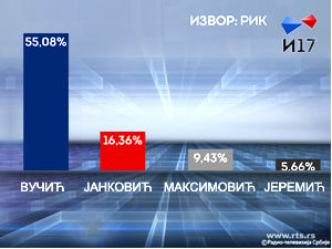 Саопштени привремени резултати избора