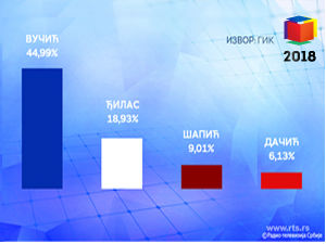 Коначни резултати: Вучићева листа освојила 44,99 одсто