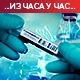 Бројеви који упозоравају – преминулo још  27 пацијента, нових 6.249 случајева заразе