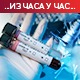 Борбу са ковидом изгубило 46 пацијенaта, заражено још 6.736 особа