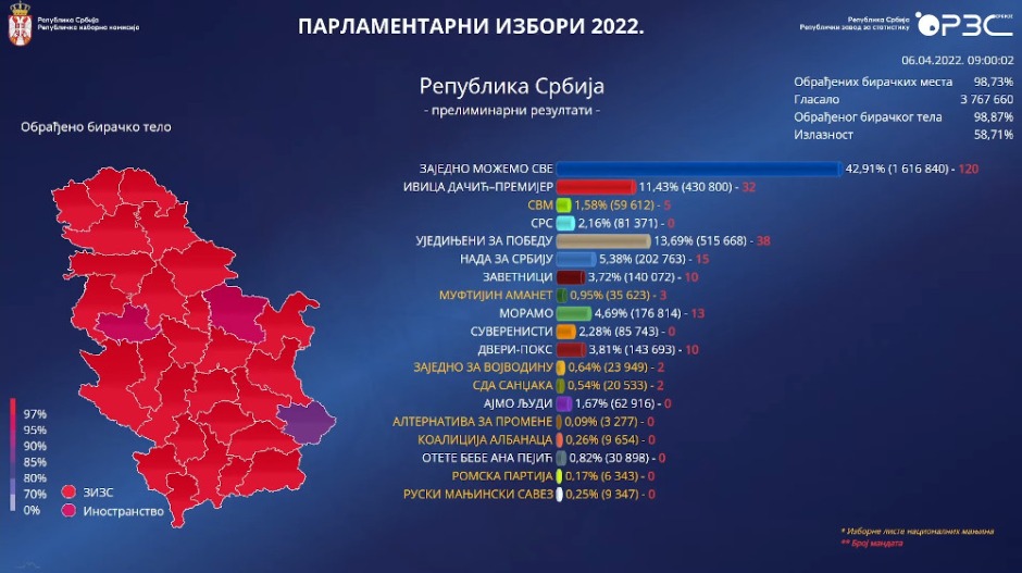 РИК објавио резултате на основу 98,87 одсто обрађених гласова